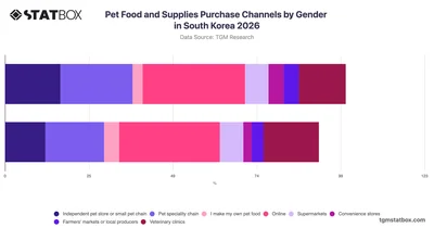 Pet Food and Supplies Purchase Channels by Gender in South Korea 2026