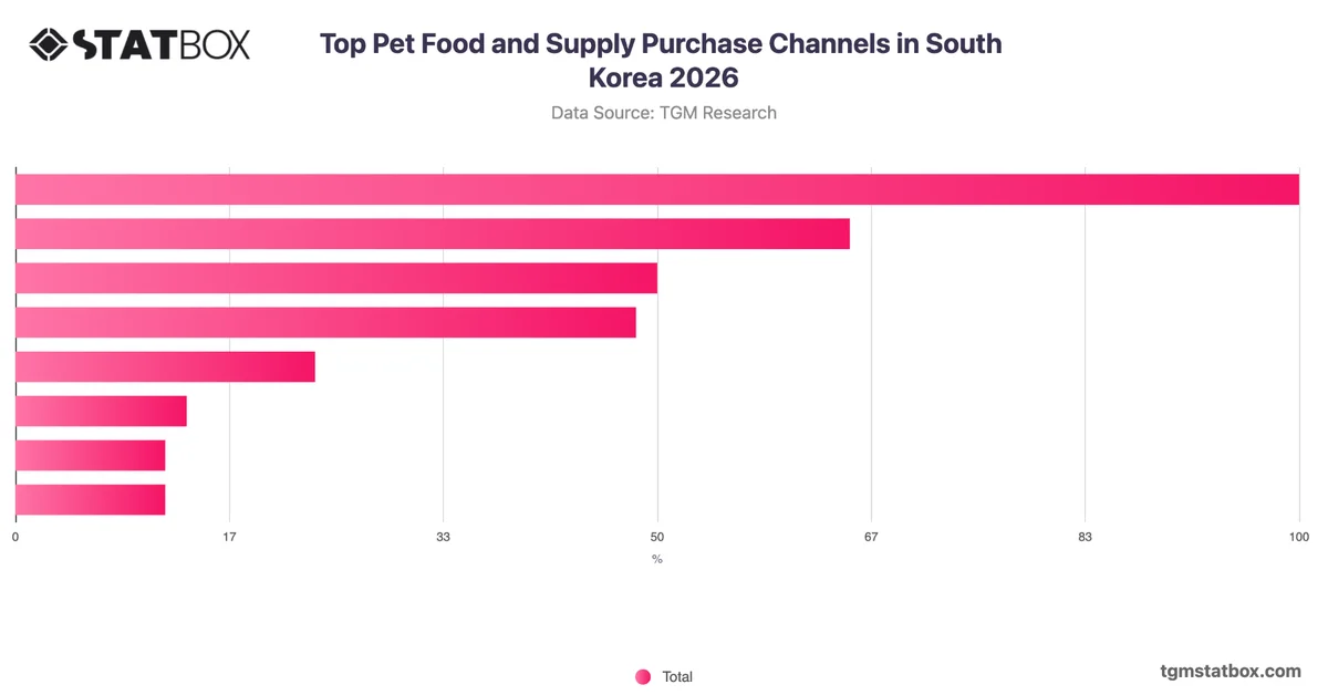 Top Pet Food and Supply Purchase Channels in South Korea 2026