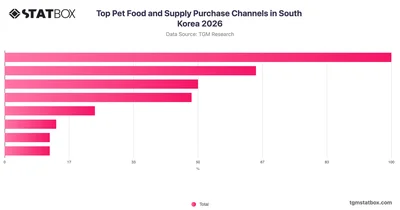 Top Pet Food and Supply Purchase Channels in South Korea 2026
