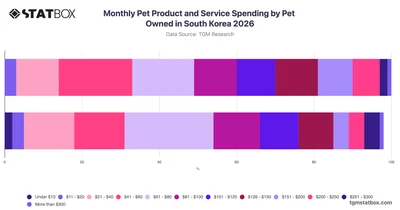 Monthly Pet Product and Service Spending by Pet Owned in South Korea 2026