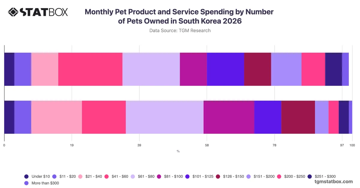 Monthly Pet Product and Service Spending by Number of Pets Owned in South Korea 2026