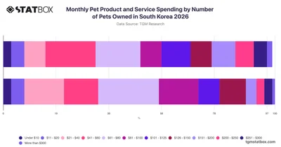 Monthly Pet Product and Service Spending by Number of Pets Owned in South Korea 2026