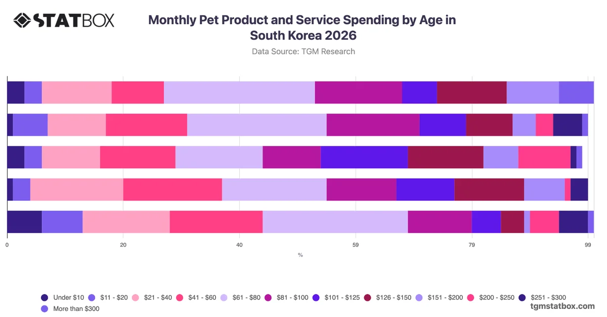 Monthly Pet Product and Service Spending by Age in South Korea 2026