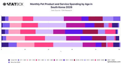 Monthly Pet Product and Service Spending by Age in South Korea 2026