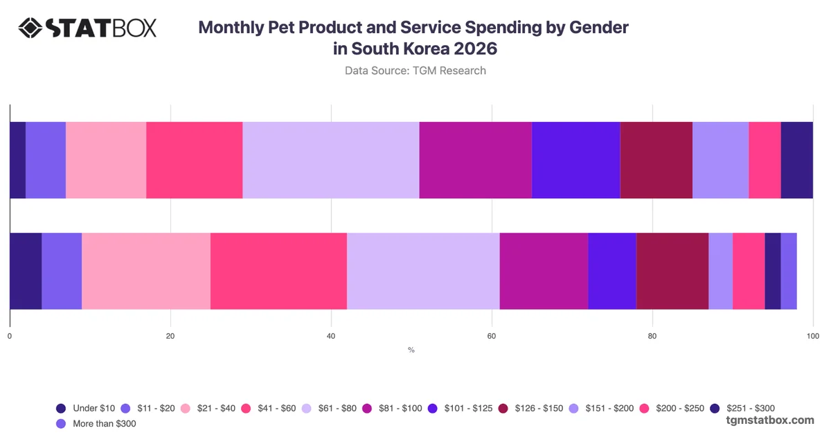 Monthly Pet Product and Service Spending by Gender in South Korea 2026