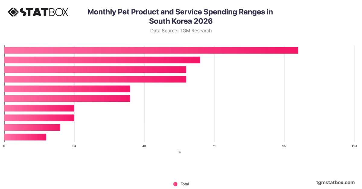Monthly Pet Product and Service Spending Ranges in South Korea 2026