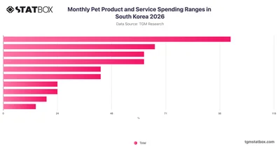 Monthly Pet Product and Service Spending Ranges in South Korea 2026
