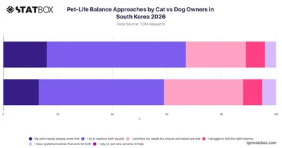 Pet-Life Balance Approaches by Cat vs Dog Owners in South Korea 2026