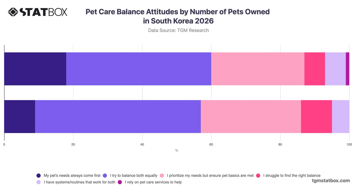 Pet Care Balance Attitudes by Number of Pets Owned in South Korea 2026