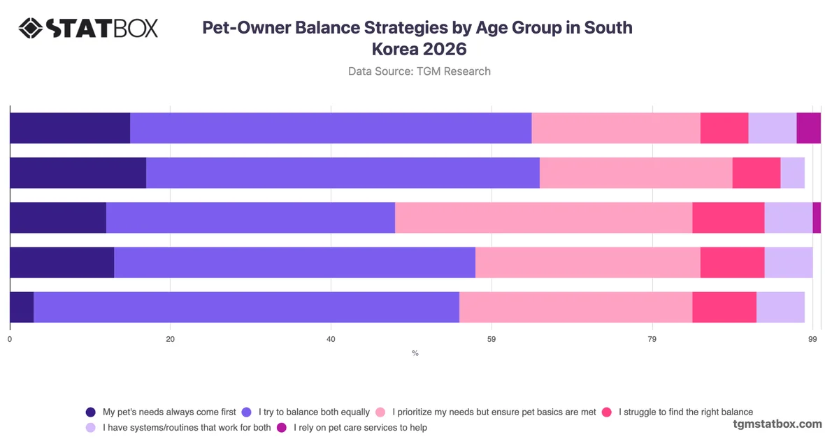 Pet-Owner Balance Strategies by Age Group in South Korea 2026