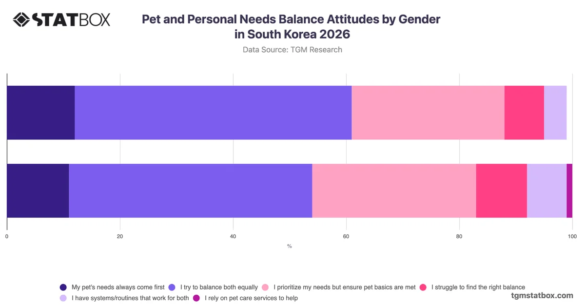 Pet and Personal Needs Balance Attitudes by Gender in South Korea 2026