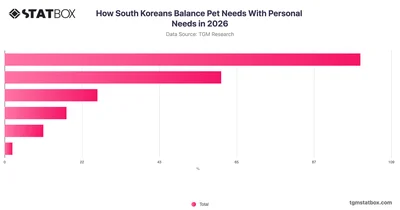 How South Koreans Balance Pet Needs With Personal Needs in 2026
