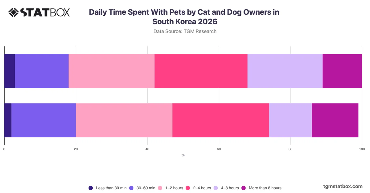 Daily Time Spent With Pets by Cat and Dog Owners in South Korea 2026