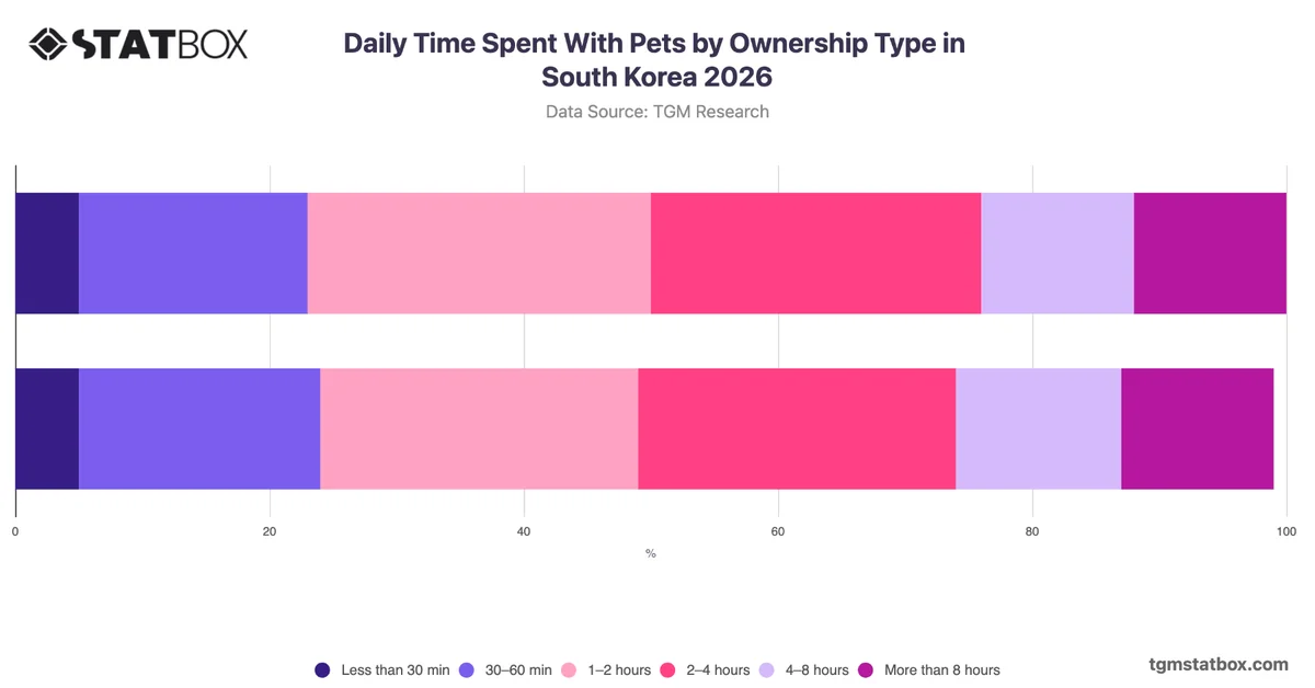 Daily Time Spent With Pets by Ownership Type in South Korea 2026