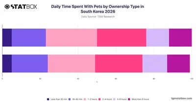 Daily Time Spent With Pets by Ownership Type in South Korea 2026