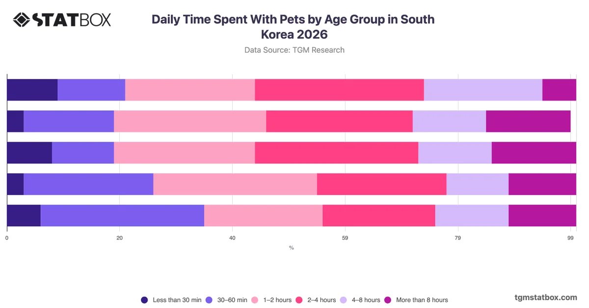 Daily Time Spent With Pets by Age Group in South Korea 2026