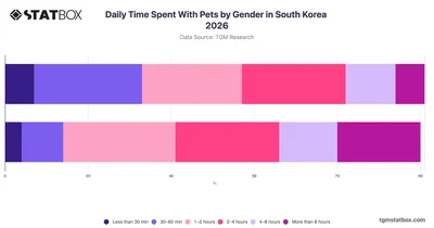 Daily Time Spent With Pets by Gender in South Korea 2026