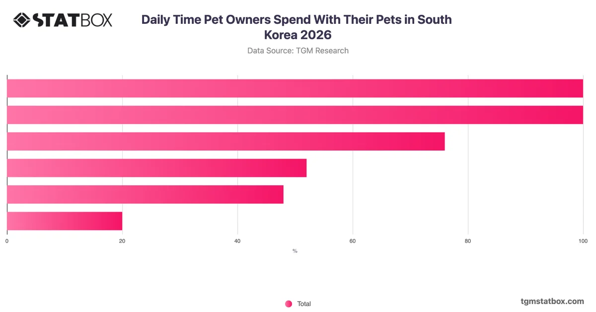 Daily Time Pet Owners Spend With Their Pets in South Korea 2026