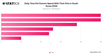 Daily Time Pet Owners Spend With Their Pets in South Korea 2026