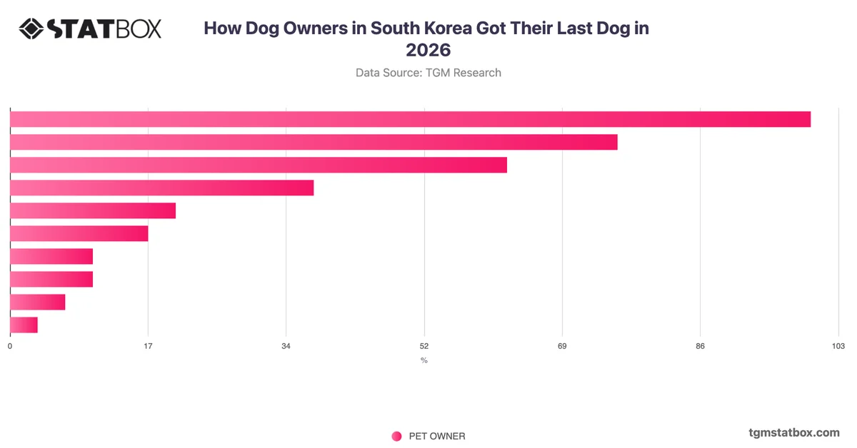 How Dog Owners in South Korea Got Their Last Dog in 2026