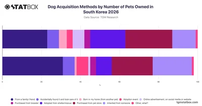 Dog Acquisition Methods by Number of Pets Owned in South Korea 2026