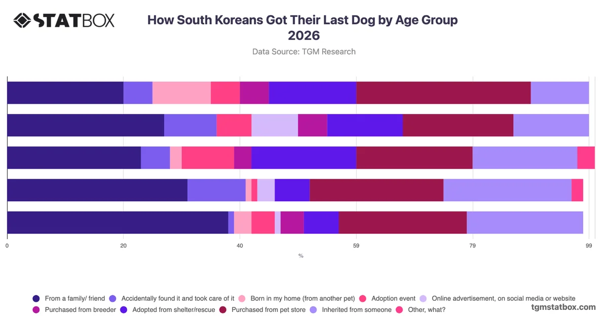 How South Koreans Got Their Last Dog by Age Group 2026