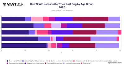 How South Koreans Got Their Last Dog by Age Group 2026