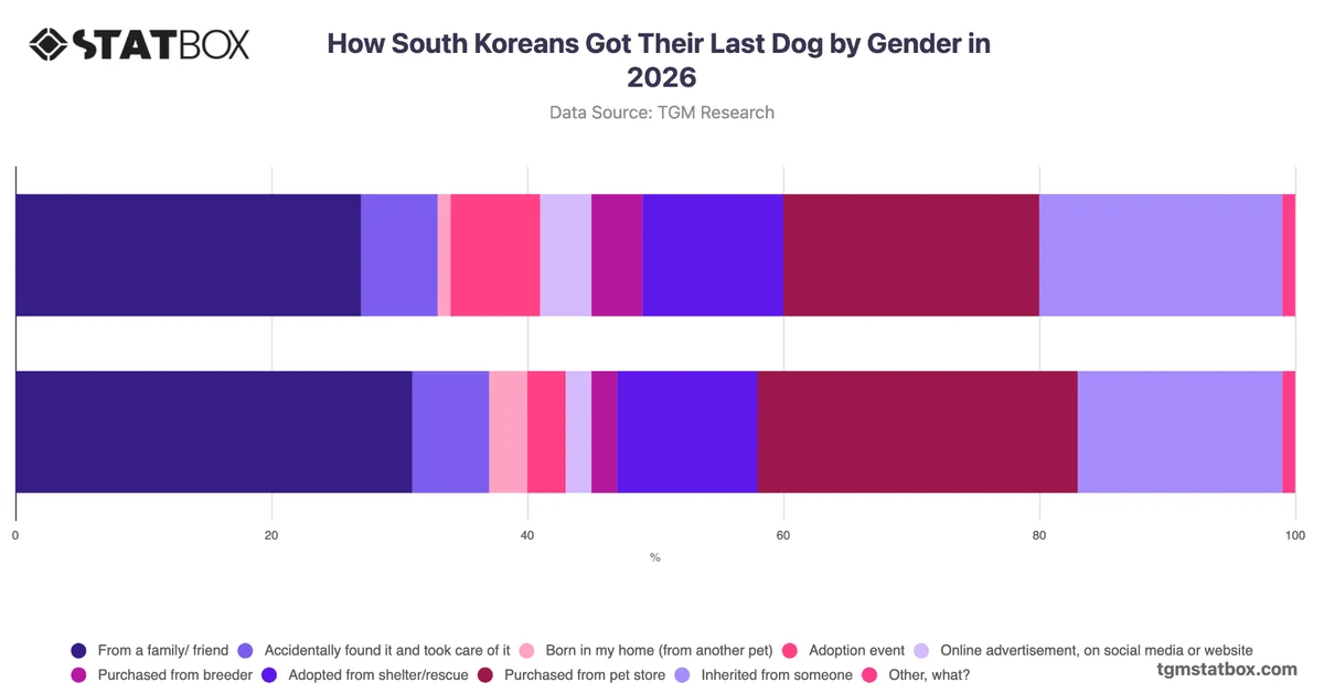 How South Koreans Got Their Last Dog by Gender in 2026