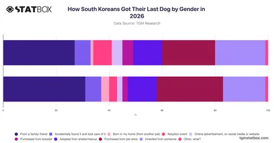 How South Koreans Got Their Last Dog by Gender in 2026