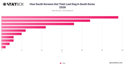How South Koreans Got Their Last Dog in South Korea 2026