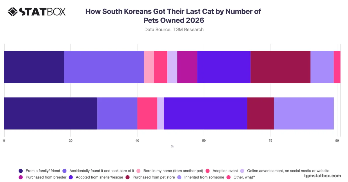 How South Koreans Got Their Last Cat by Number of Pets Owned 2026