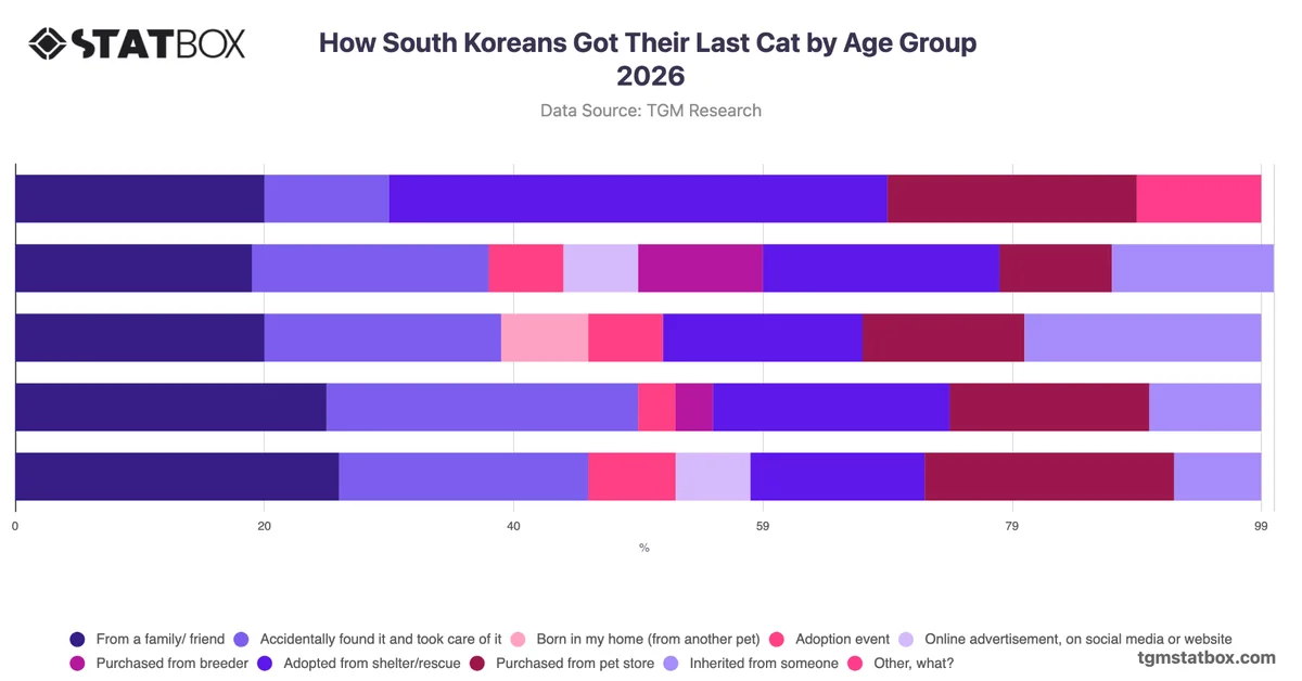How South Koreans Got Their Last Cat by Age Group 2026