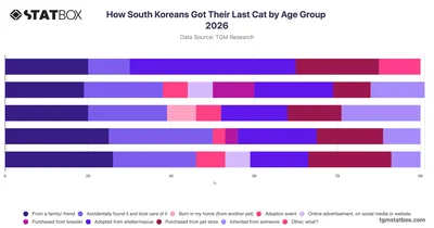 How South Koreans Got Their Last Cat by Age Group 2026