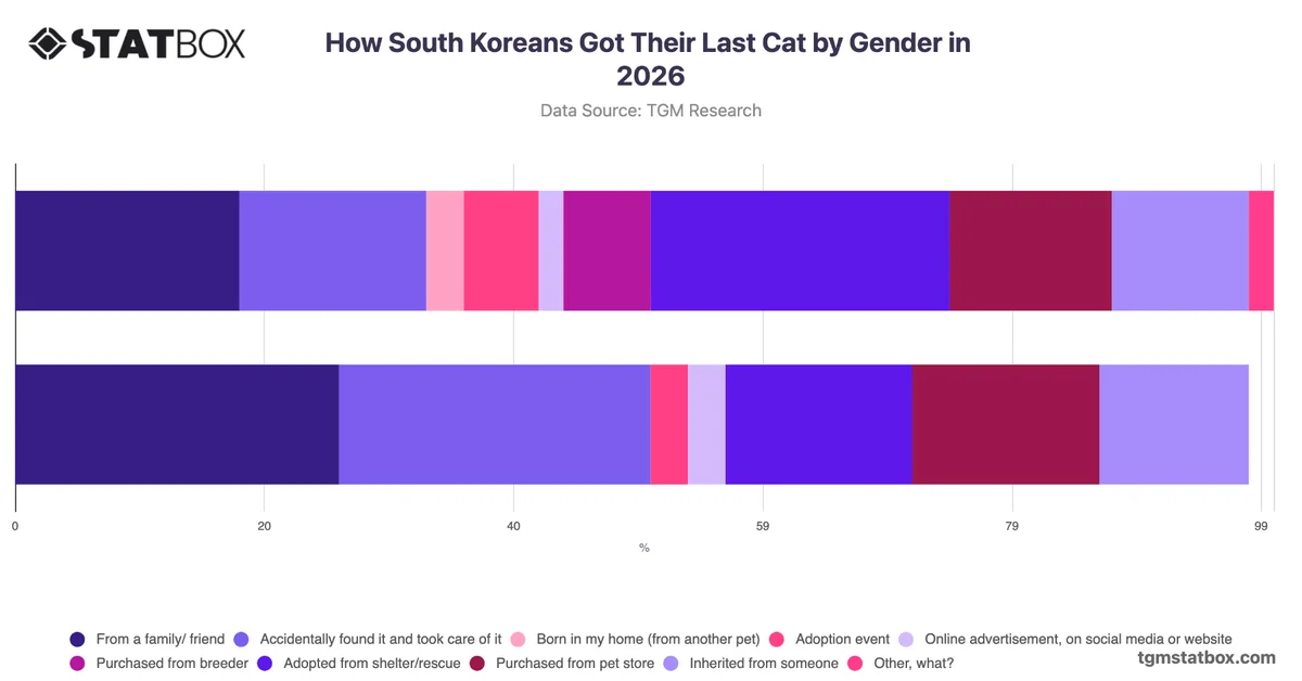 How South Koreans Got Their Last Cat by Gender in 2026