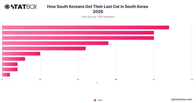 How South Koreans Got Their Last Cat in South Korea 2026