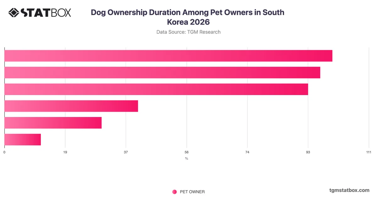 Dog Ownership Duration Among Pet Owners in South Korea 2026