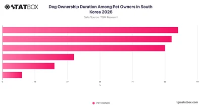 Dog Ownership Duration Among Pet Owners in South Korea 2026