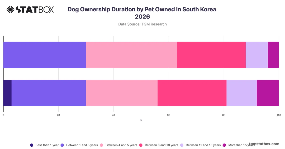 Dog Ownership Duration by Pet Owned in South Korea 2026