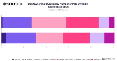 Dog Ownership Duration by Number of Pets Owned in South Korea 2026