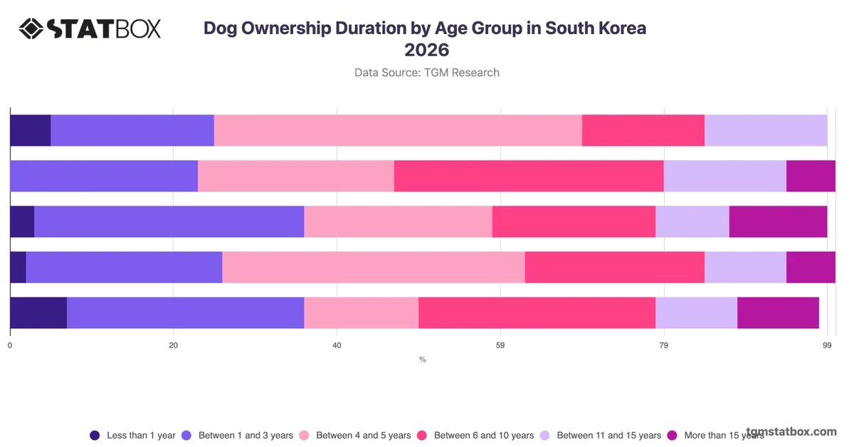 Dog Ownership Duration by Age Group in South Korea 2026