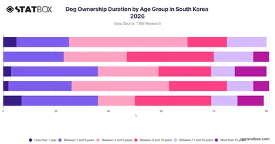 Dog Ownership Duration by Age Group in South Korea 2026