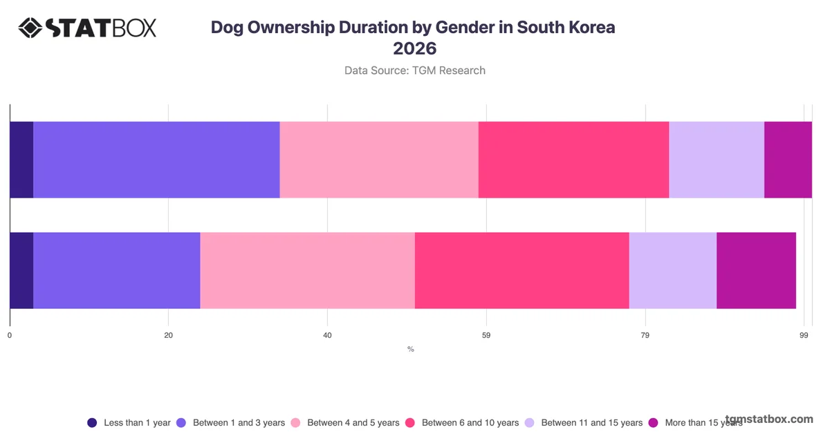Dog Ownership Duration by Gender in South Korea 2026