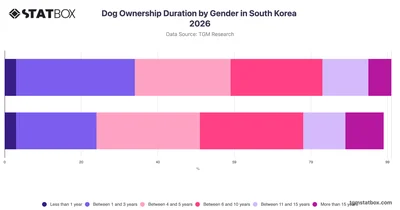 Dog Ownership Duration by Gender in South Korea 2026