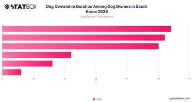 Dog Ownership Duration Among Dog Owners in South Korea 2026