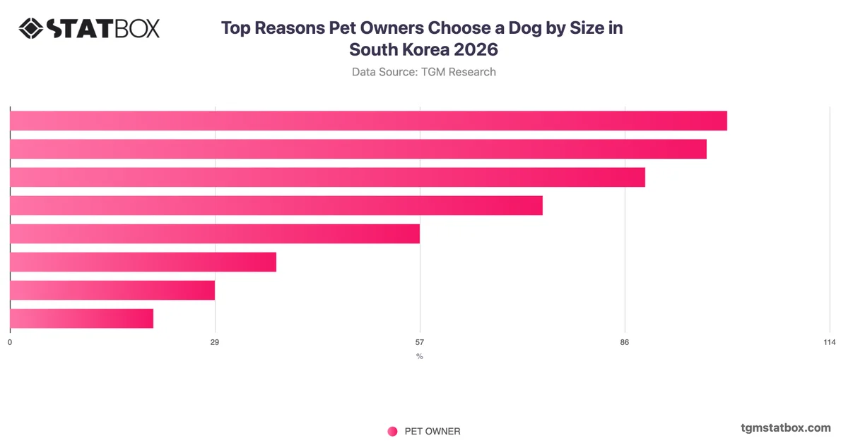 Top Reasons Pet Owners Choose a Dog by Size in South Korea 2026