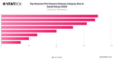 Top Reasons Pet Owners Choose a Dog by Size in South Korea 2026