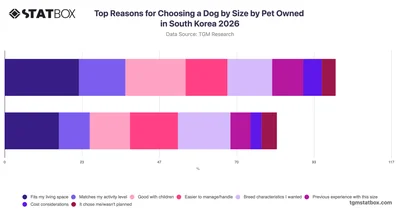 Top Reasons for Choosing a Dog by Size by Pet Owned in South Korea 2026