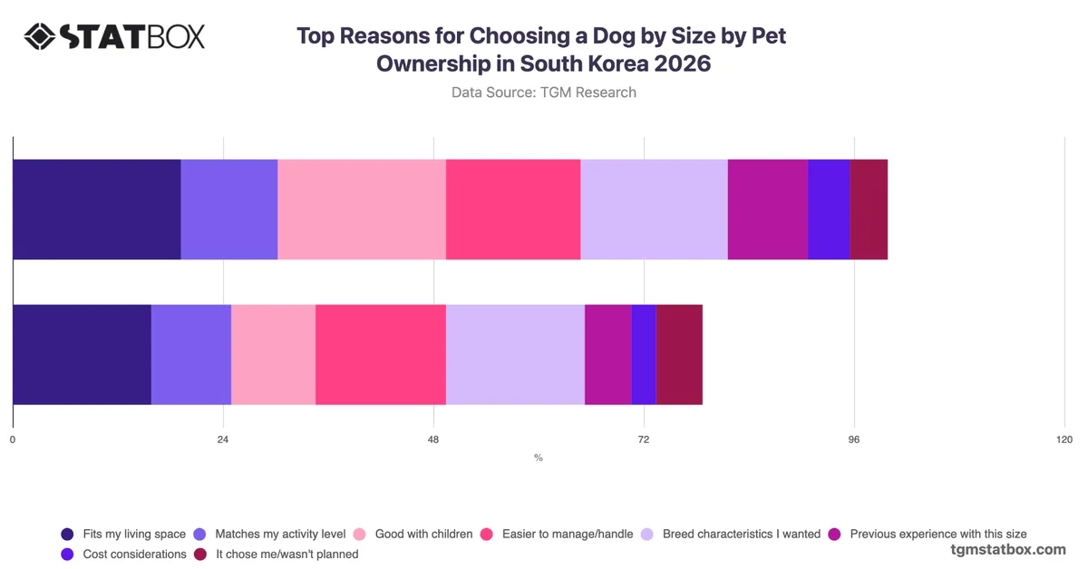 Top Reasons for Choosing a Dog by Size by Pet Ownership in South Korea 2026