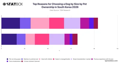 Top Reasons for Choosing a Dog by Size by Pet Ownership in South Korea 2026