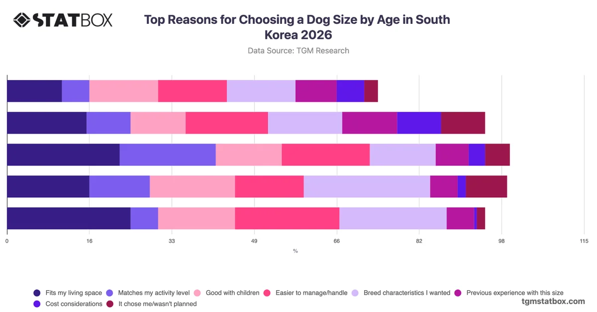 Top Reasons for Choosing a Dog Size by Age in South Korea 2026